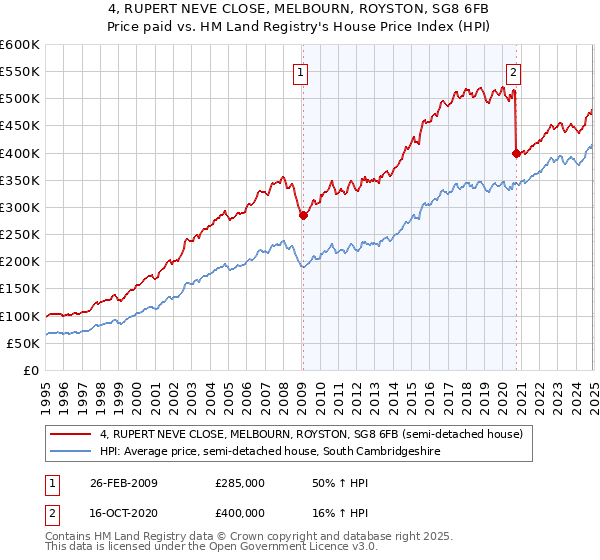 4, RUPERT NEVE CLOSE, MELBOURN, ROYSTON, SG8 6FB: Price paid vs HM Land Registry's House Price Index