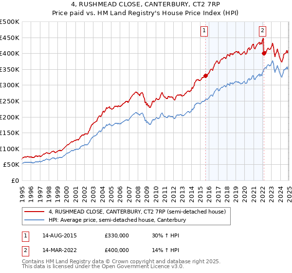 4, RUSHMEAD CLOSE, CANTERBURY, CT2 7RP: Price paid vs HM Land Registry's House Price Index