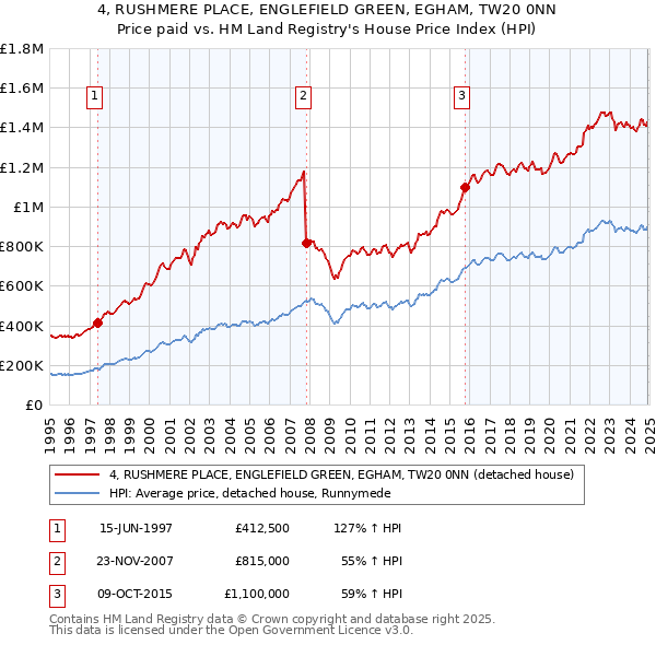 4, RUSHMERE PLACE, ENGLEFIELD GREEN, EGHAM, TW20 0NN: Price paid vs HM Land Registry's House Price Index