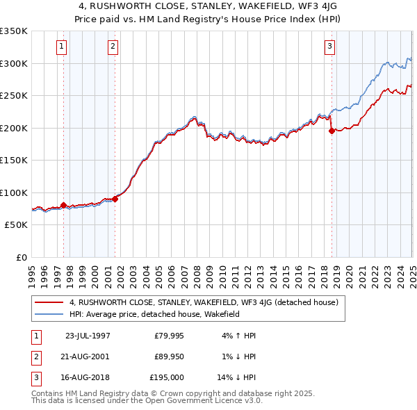 4, RUSHWORTH CLOSE, STANLEY, WAKEFIELD, WF3 4JG: Price paid vs HM Land Registry's House Price Index