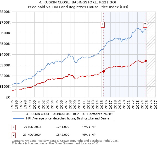 4, RUSKIN CLOSE, BASINGSTOKE, RG21 3QH: Price paid vs HM Land Registry's House Price Index