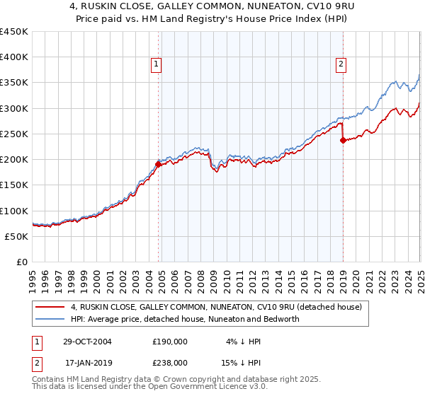 4, RUSKIN CLOSE, GALLEY COMMON, NUNEATON, CV10 9RU: Price paid vs HM Land Registry's House Price Index
