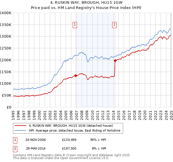 4, RUSKIN WAY, BROUGH, HU15 1GW: Price paid vs HM Land Registry's House Price Index