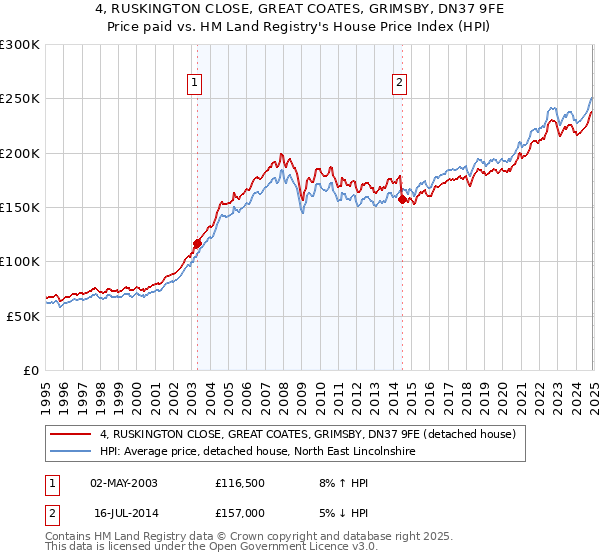 4, RUSKINGTON CLOSE, GREAT COATES, GRIMSBY, DN37 9FE: Price paid vs HM Land Registry's House Price Index
