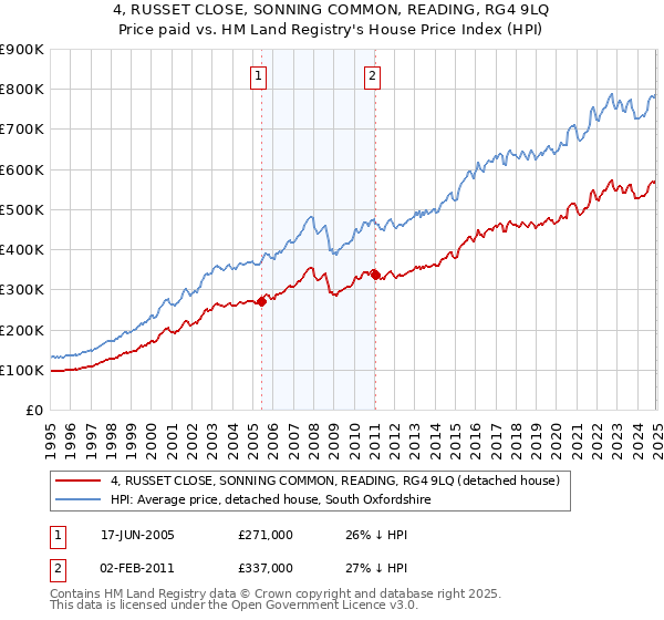 4, RUSSET CLOSE, SONNING COMMON, READING, RG4 9LQ: Price paid vs HM Land Registry's House Price Index