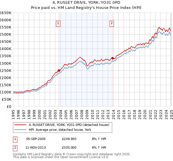 4, RUSSET DRIVE, YORK, YO31 0PD: Price paid vs HM Land Registry's House Price Index