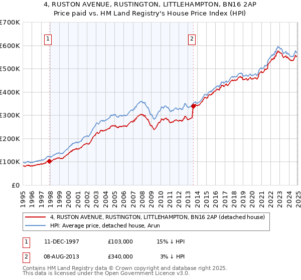 4, RUSTON AVENUE, RUSTINGTON, LITTLEHAMPTON, BN16 2AP: Price paid vs HM Land Registry's House Price Index