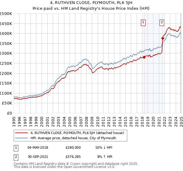 4, RUTHVEN CLOSE, PLYMOUTH, PL6 5JH: Price paid vs HM Land Registry's House Price Index