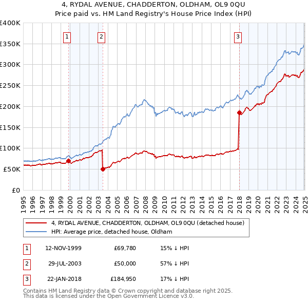 4, RYDAL AVENUE, CHADDERTON, OLDHAM, OL9 0QU: Price paid vs HM Land Registry's House Price Index