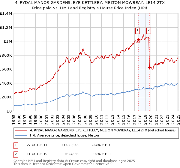 4, RYDAL MANOR GARDENS, EYE KETTLEBY, MELTON MOWBRAY, LE14 2TX: Price paid vs HM Land Registry's House Price Index