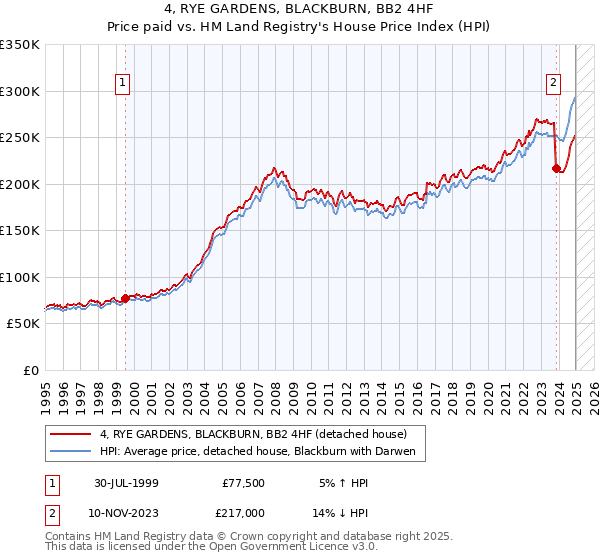 4, RYE GARDENS, BLACKBURN, BB2 4HF: Price paid vs HM Land Registry's House Price Index