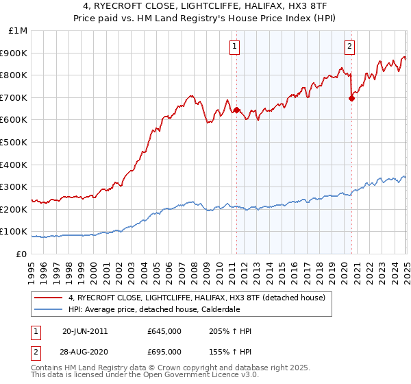 4, RYECROFT CLOSE, LIGHTCLIFFE, HALIFAX, HX3 8TF: Price paid vs HM Land Registry's House Price Index