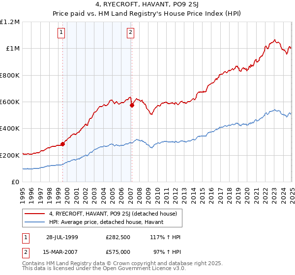 4, RYECROFT, HAVANT, PO9 2SJ: Price paid vs HM Land Registry's House Price Index