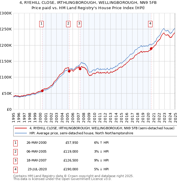 4, RYEHILL CLOSE, IRTHLINGBOROUGH, WELLINGBOROUGH, NN9 5FB: Price paid vs HM Land Registry's House Price Index