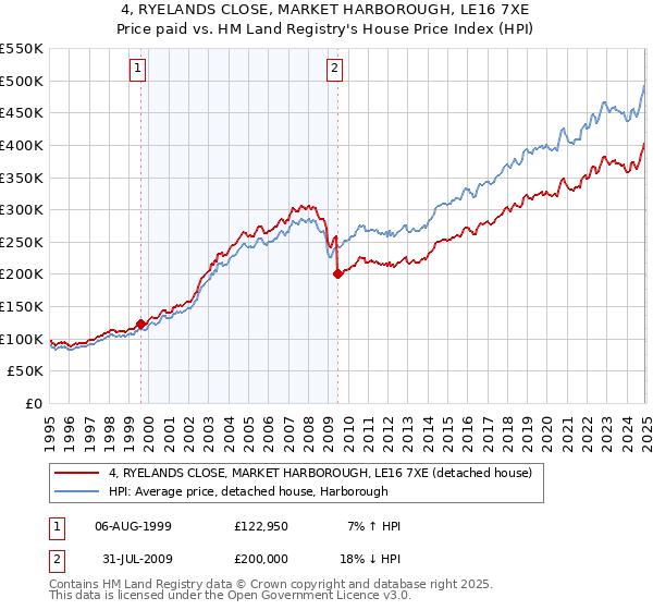 4, RYELANDS CLOSE, MARKET HARBOROUGH, LE16 7XE: Price paid vs HM Land Registry's House Price Index