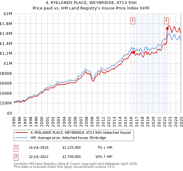 4, RYELANDS PLACE, WEYBRIDGE, KT13 9SH: Price paid vs HM Land Registry's House Price Index