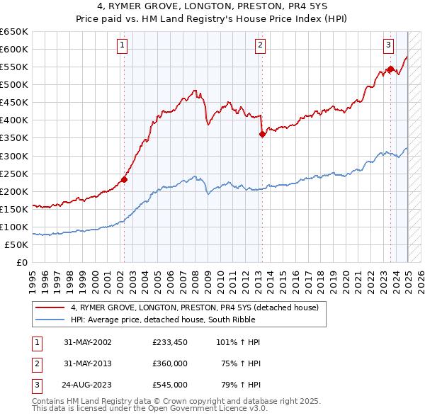 4, RYMER GROVE, LONGTON, PRESTON, PR4 5YS: Price paid vs HM Land Registry's House Price Index