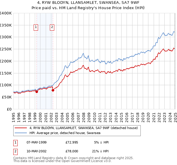 4, RYW BLODYN, LLANSAMLET, SWANSEA, SA7 9WF: Price paid vs HM Land Registry's House Price Index