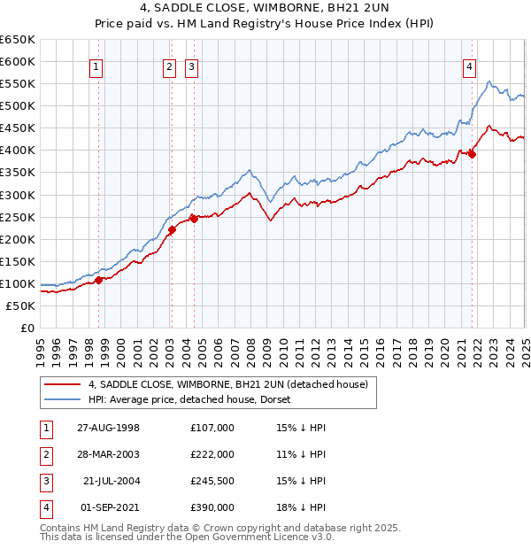 4, SADDLE CLOSE, WIMBORNE, BH21 2UN: Price paid vs HM Land Registry's House Price Index