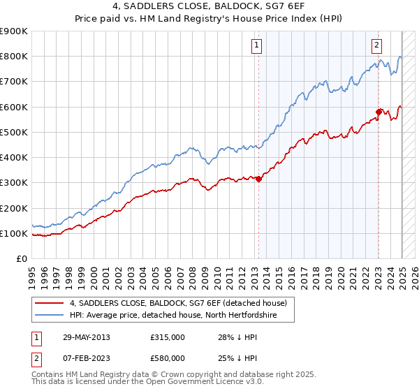 4, SADDLERS CLOSE, BALDOCK, SG7 6EF: Price paid vs HM Land Registry's House Price Index