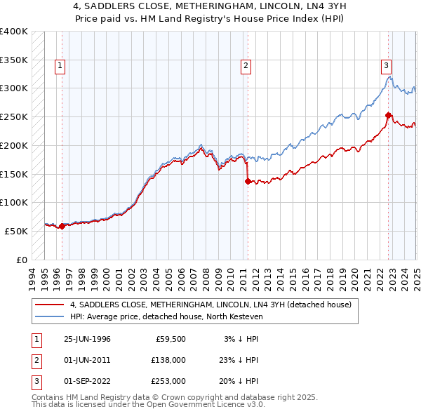 4, SADDLERS CLOSE, METHERINGHAM, LINCOLN, LN4 3YH: Price paid vs HM Land Registry's House Price Index