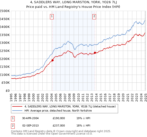 4, SADDLERS WAY, LONG MARSTON, YORK, YO26 7LJ: Price paid vs HM Land Registry's House Price Index