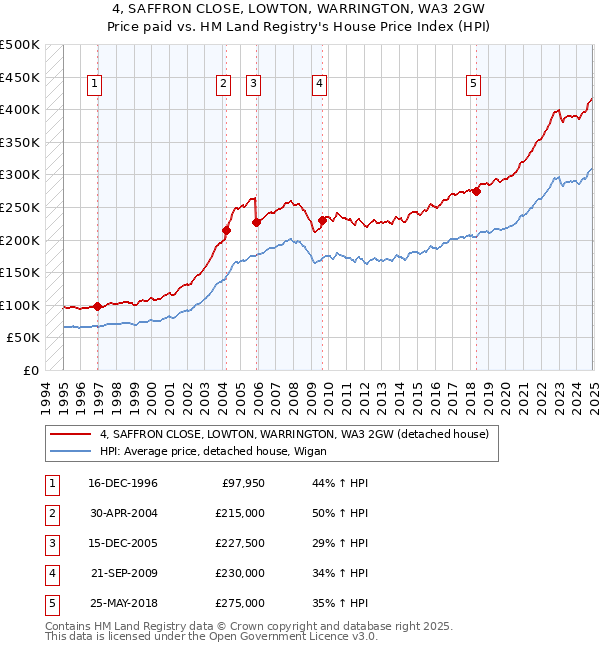 4, SAFFRON CLOSE, LOWTON, WARRINGTON, WA3 2GW: Price paid vs HM Land Registry's House Price Index