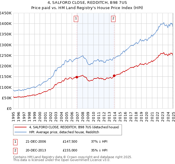 4, SALFORD CLOSE, REDDITCH, B98 7US: Price paid vs HM Land Registry's House Price Index