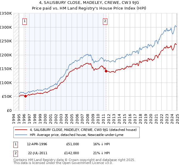 4, SALISBURY CLOSE, MADELEY, CREWE, CW3 9JG: Price paid vs HM Land Registry's House Price Index