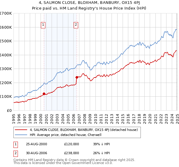 4, SALMON CLOSE, BLOXHAM, BANBURY, OX15 4PJ: Price paid vs HM Land Registry's House Price Index