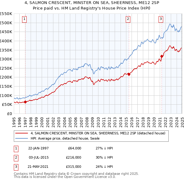 4, SALMON CRESCENT, MINSTER ON SEA, SHEERNESS, ME12 2SP: Price paid vs HM Land Registry's House Price Index