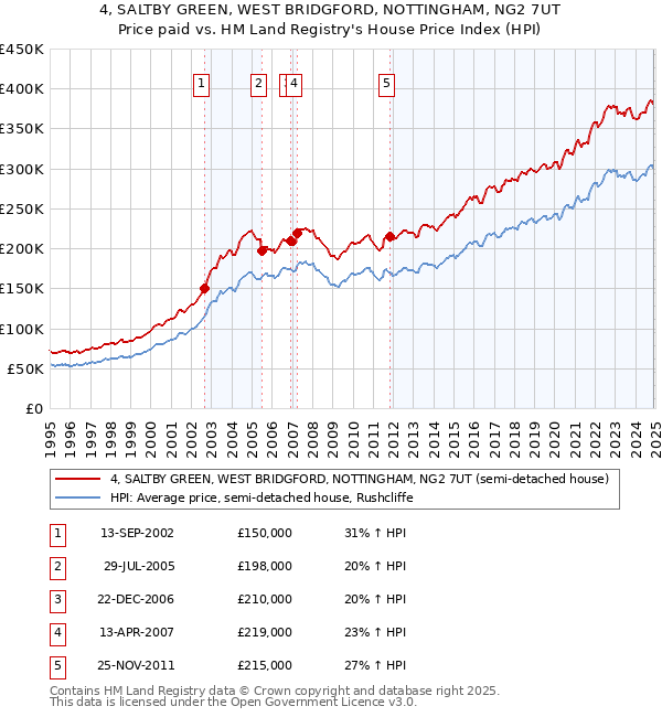 4, SALTBY GREEN, WEST BRIDGFORD, NOTTINGHAM, NG2 7UT: Price paid vs HM Land Registry's House Price Index