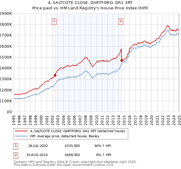 4, SALTCOTE CLOSE, DARTFORD, DA1 3RT: Price paid vs HM Land Registry's House Price Index
