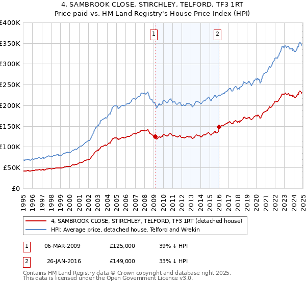 4, SAMBROOK CLOSE, STIRCHLEY, TELFORD, TF3 1RT: Price paid vs HM Land Registry's House Price Index