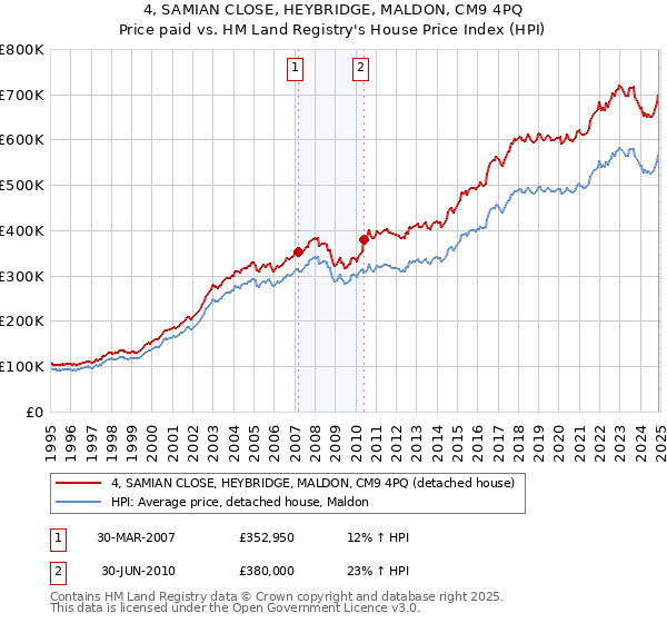 4, SAMIAN CLOSE, HEYBRIDGE, MALDON, CM9 4PQ: Price paid vs HM Land Registry's House Price Index