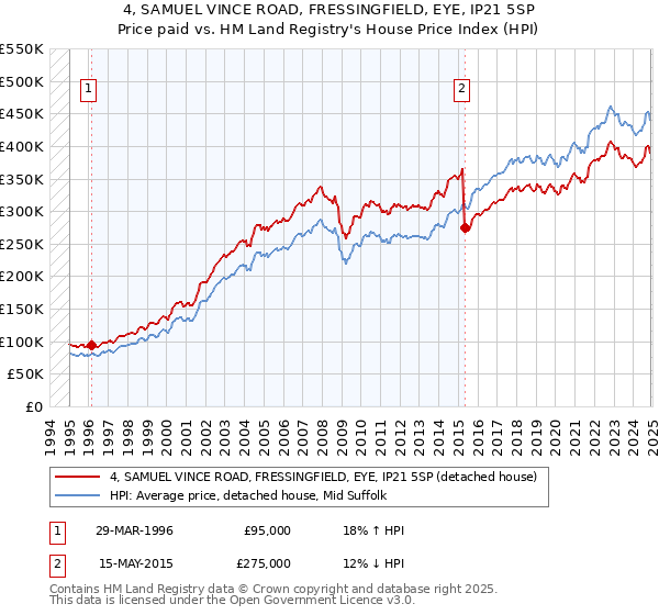4, SAMUEL VINCE ROAD, FRESSINGFIELD, EYE, IP21 5SP: Price paid vs HM Land Registry's House Price Index