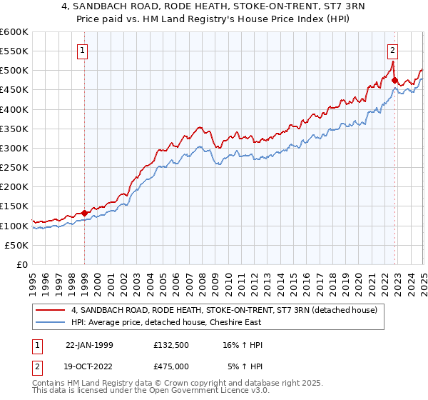 4, SANDBACH ROAD, RODE HEATH, STOKE-ON-TRENT, ST7 3RN: Price paid vs HM Land Registry's House Price Index