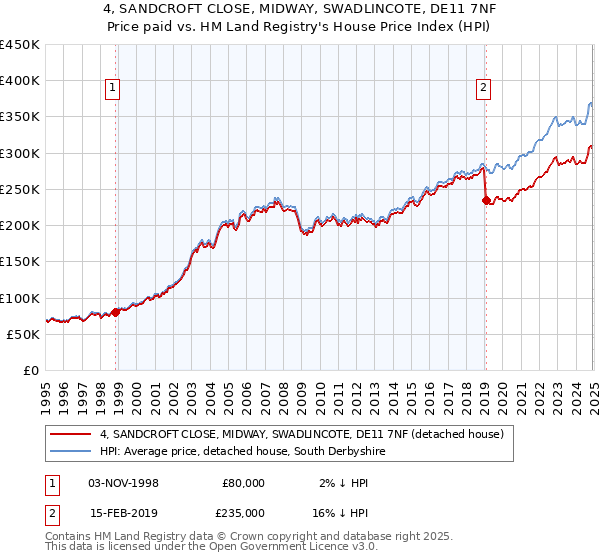 4, SANDCROFT CLOSE, MIDWAY, SWADLINCOTE, DE11 7NF: Price paid vs HM Land Registry's House Price Index