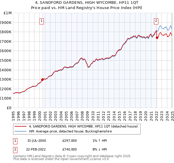 4, SANDFORD GARDENS, HIGH WYCOMBE, HP11 1QT: Price paid vs HM Land Registry's House Price Index