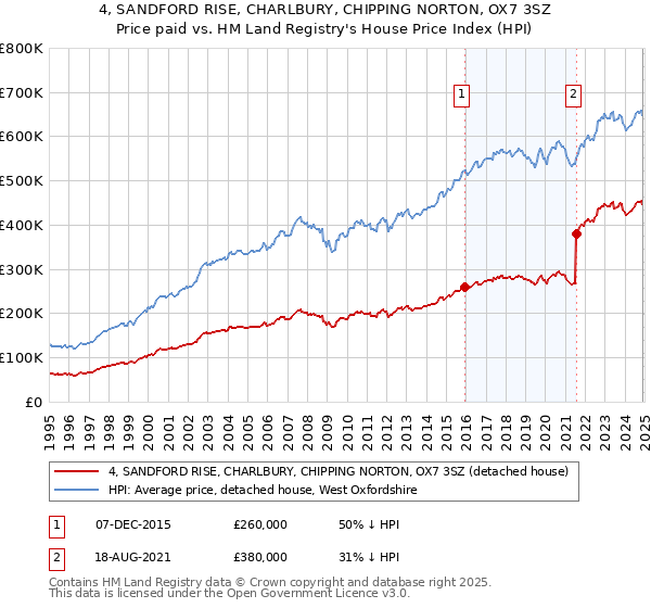 4, SANDFORD RISE, CHARLBURY, CHIPPING NORTON, OX7 3SZ: Price paid vs HM Land Registry's House Price Index