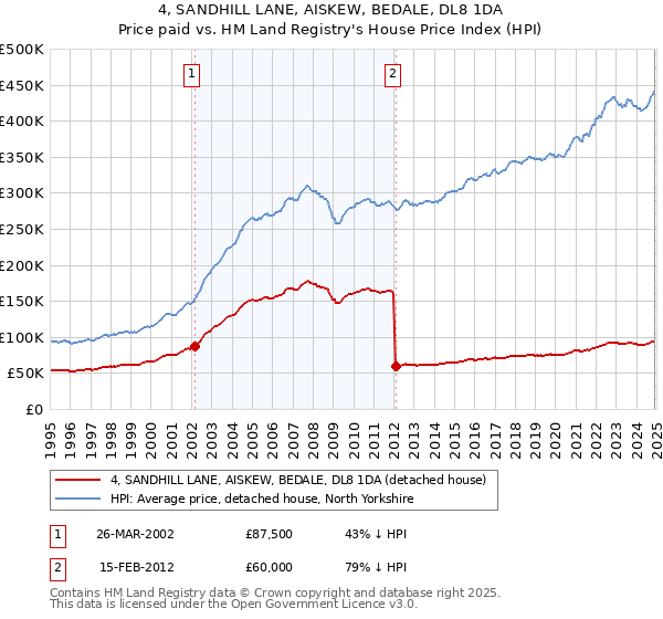 4, SANDHILL LANE, AISKEW, BEDALE, DL8 1DA: Price paid vs HM Land Registry's House Price Index
