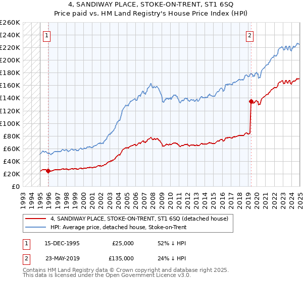 4, SANDIWAY PLACE, STOKE-ON-TRENT, ST1 6SQ: Price paid vs HM Land Registry's House Price Index