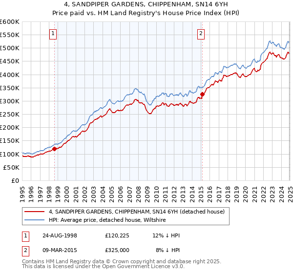 4, SANDPIPER GARDENS, CHIPPENHAM, SN14 6YH: Price paid vs HM Land Registry's House Price Index
