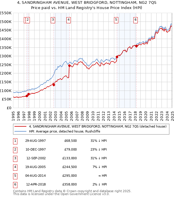 4, SANDRINGHAM AVENUE, WEST BRIDGFORD, NOTTINGHAM, NG2 7QS: Price paid vs HM Land Registry's House Price Index