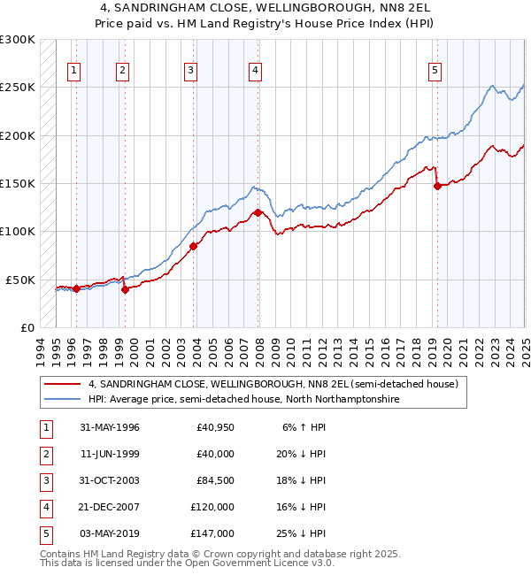 4, SANDRINGHAM CLOSE, WELLINGBOROUGH, NN8 2EL: Price paid vs HM Land Registry's House Price Index