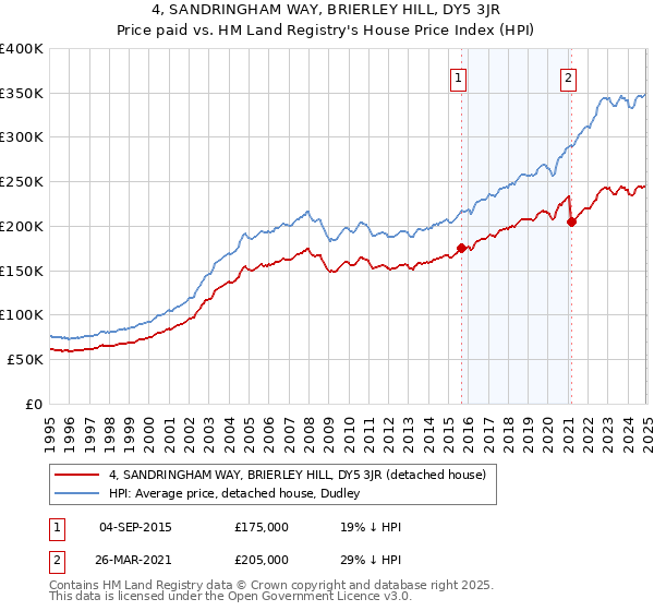 4, SANDRINGHAM WAY, BRIERLEY HILL, DY5 3JR: Price paid vs HM Land Registry's House Price Index