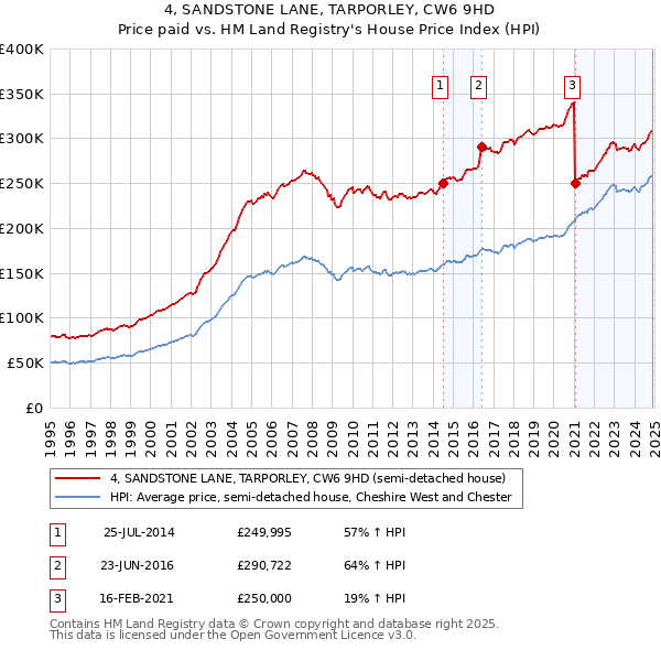 4, SANDSTONE LANE, TARPORLEY, CW6 9HD: Price paid vs HM Land Registry's House Price Index