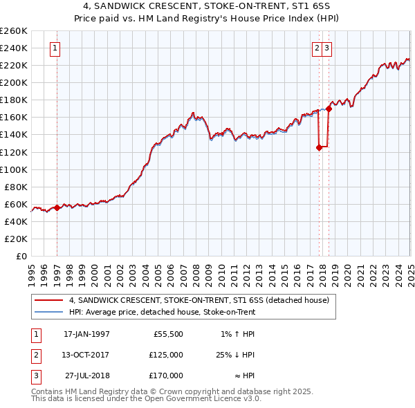 4, SANDWICK CRESCENT, STOKE-ON-TRENT, ST1 6SS: Price paid vs HM Land Registry's House Price Index