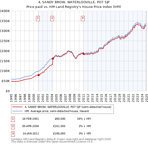 4, SANDY BROW, WATERLOOVILLE, PO7 5JP: Price paid vs HM Land Registry's House Price Index