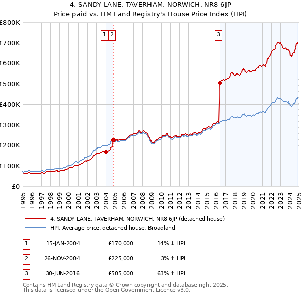 4, SANDY LANE, TAVERHAM, NORWICH, NR8 6JP: Price paid vs HM Land Registry's House Price Index